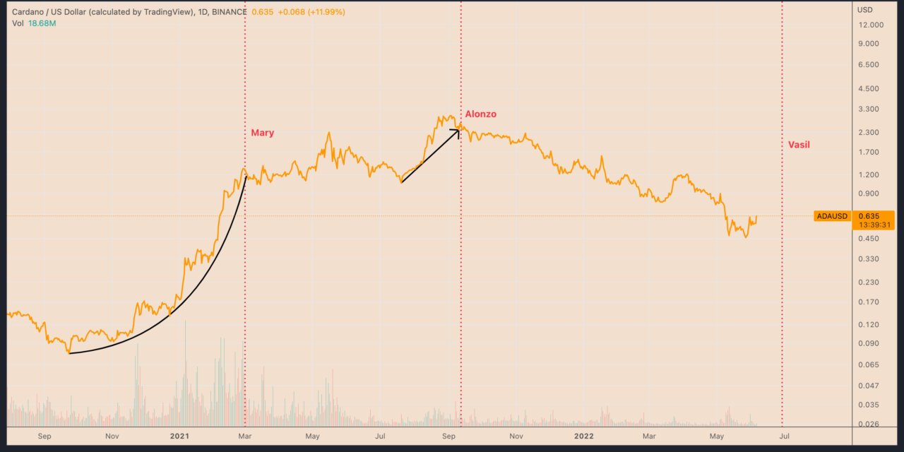 Is Cardano ready for a go at $1? June's hard fork FOMO lifts ADA price to weekly highs