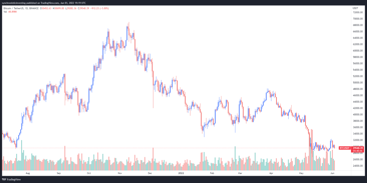 Bitcoin’s move to $32.4K was a fakeout — Here’s the price level most BTC traders are waiting for