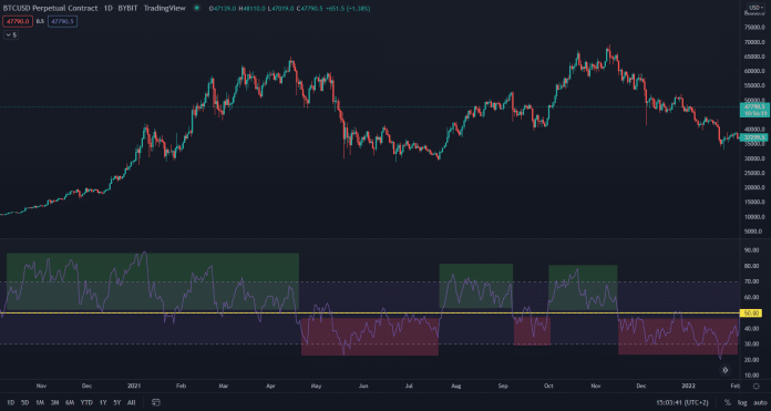 Alternatívna hodnota 50 bodov RSI