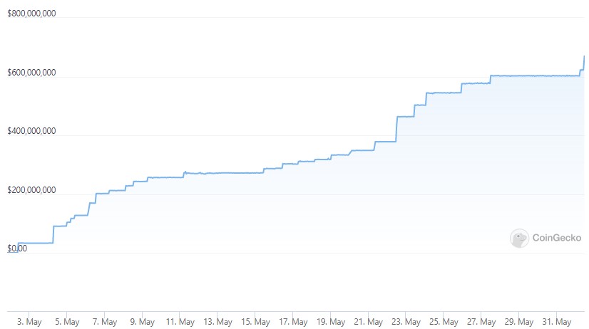 DeFi protocols launch stablecoins to lure new users and liquidity, but does it work?