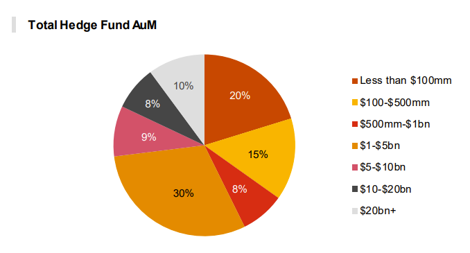 Despite bearish trend, hedge funds are dipping their toes in crypto: PwC