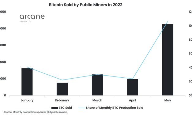 Bitcoin miners sold their entire May harvest: report