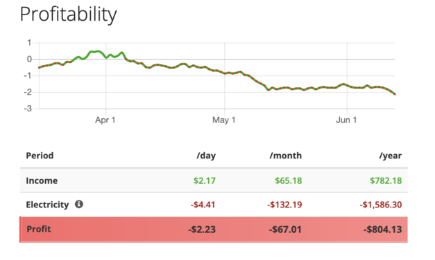Old Bitcoin mining rigs risk 'shutdown' after BTC price slips under $24K
