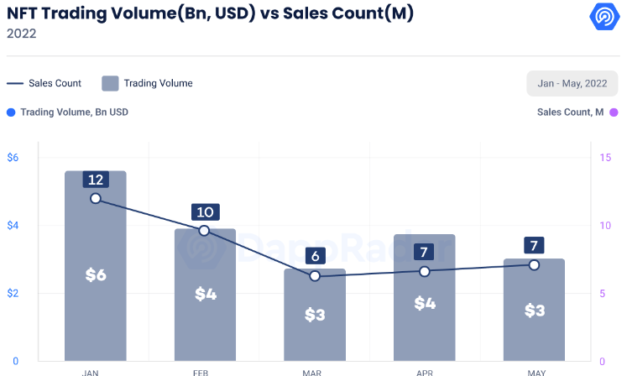 Despite what you heard, NFT market is far from dead: DappRadar