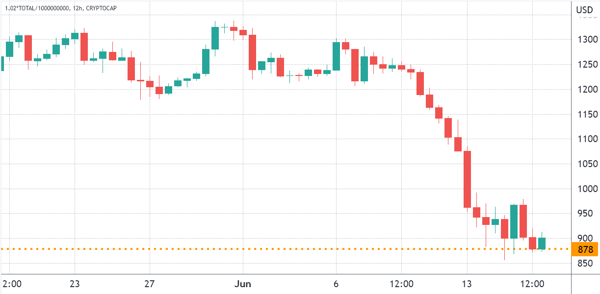 Market selling might ease, but traders are on the sidelines until BTC confirms $20K as support