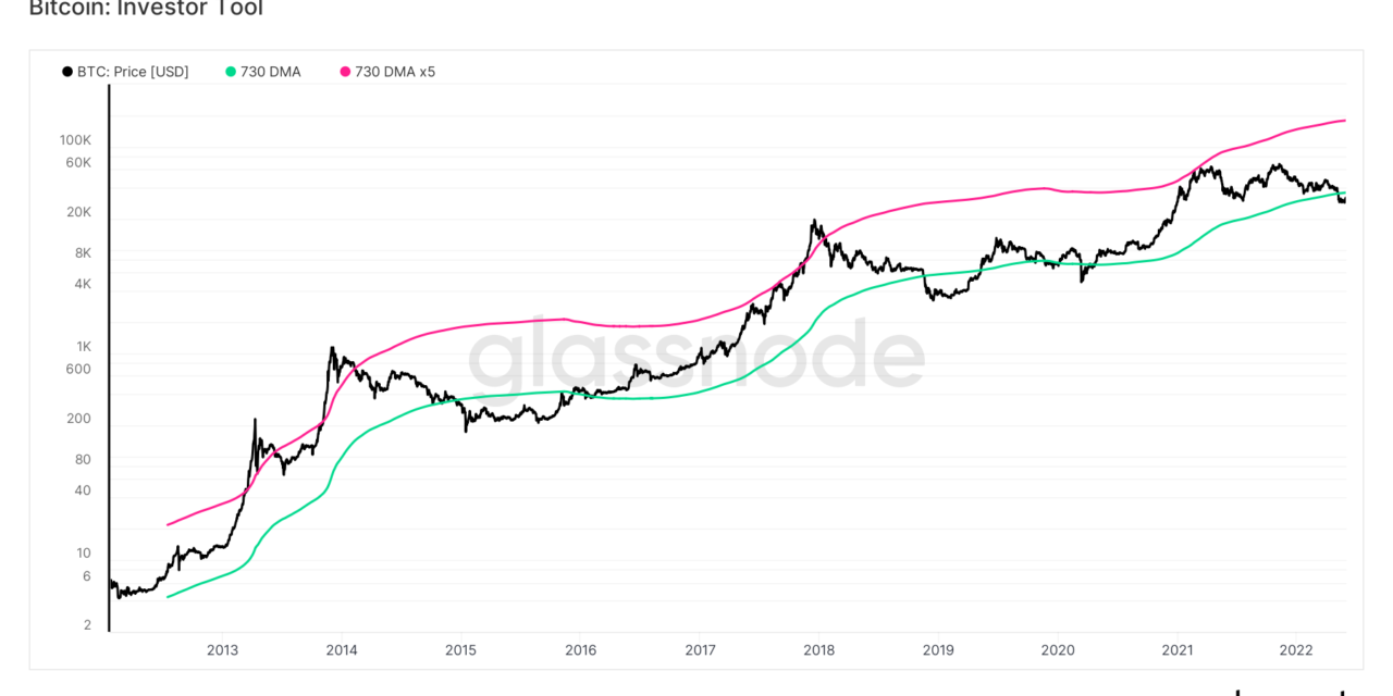 This classic Bitcoin metric is flashing buy for first time since March 2020