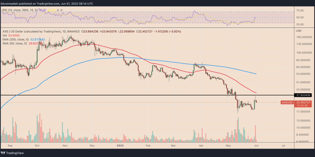 Axie Infinity V-shape recovery fizzles as AXS price drops 20% from three-week high