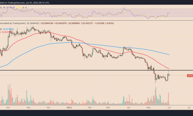 Axie Infinity V-shape recovery fizzles as AXS price drops 20% from three-week high