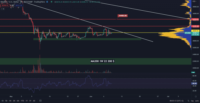 Bitcoin čoskoro ukončí sideway poyhb