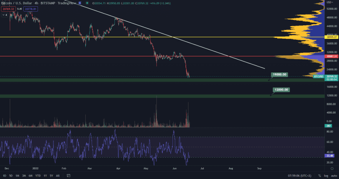 Bitcoin na hranici 20 000 $