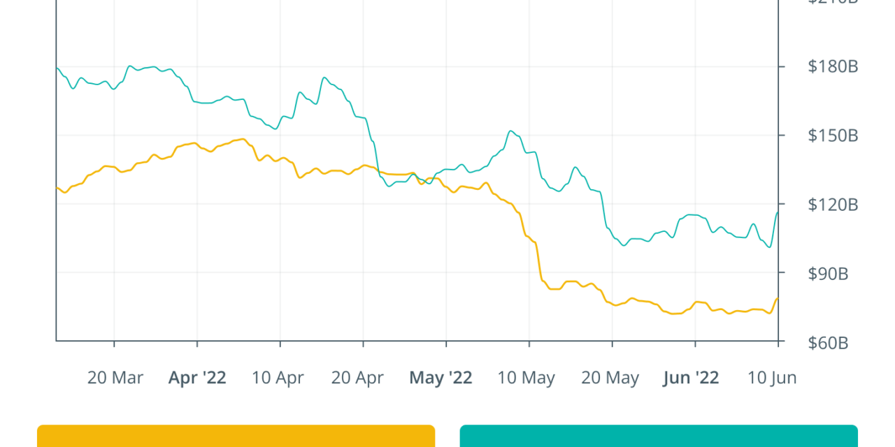 Finance Redefined: Number of DAOs surge, Solana launches $100M DeFi fund