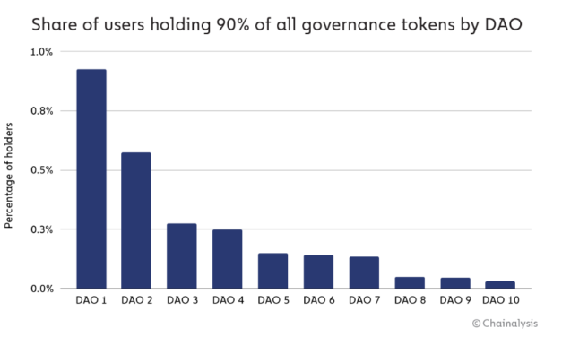 Less than 1% of all holders have 90% of the voting power in DAOs: report