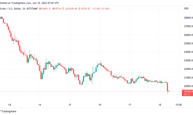 Bitcoin price falls below $20K for first time since 2020, Ethereum dips under $1K