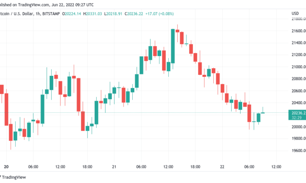 Bitcoin price wicks below $20K as whales send 50K BTC to exchanges