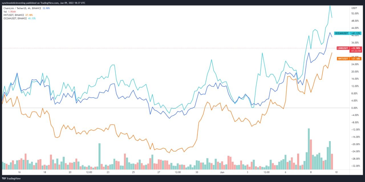 Ocean Protocol, Helium and Chainlink post monthly gains while Bitcoin price consolidates