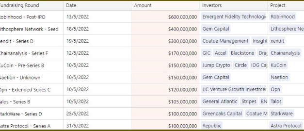 After record growth, VC crypto investments decline 38% in May