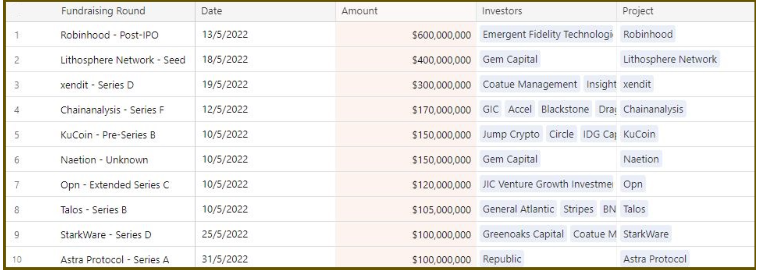 After record growth, VC crypto investments decline 38% in May