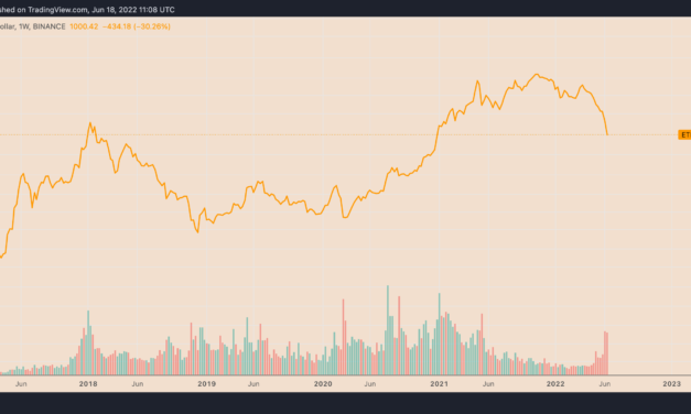 Ethereum risks another 60% drop after breaking below $1K to 18-month lows
