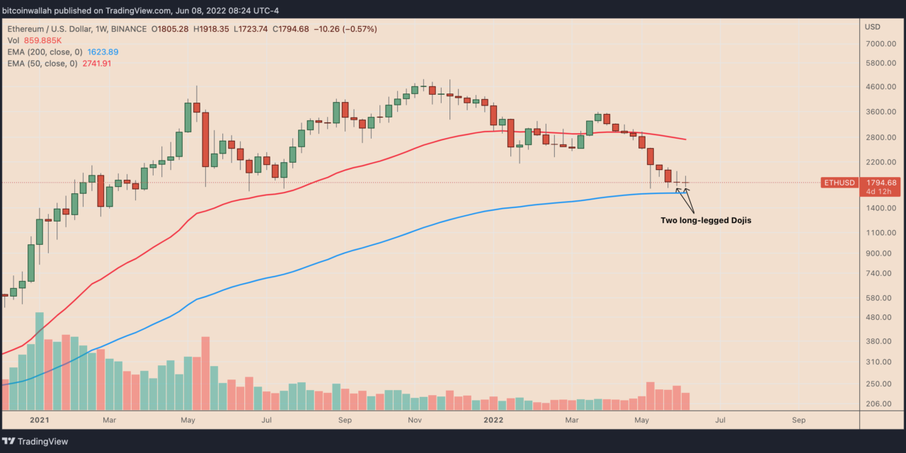 Ethereum 'double doji' pattern hints at a 50% ETH price rally by September