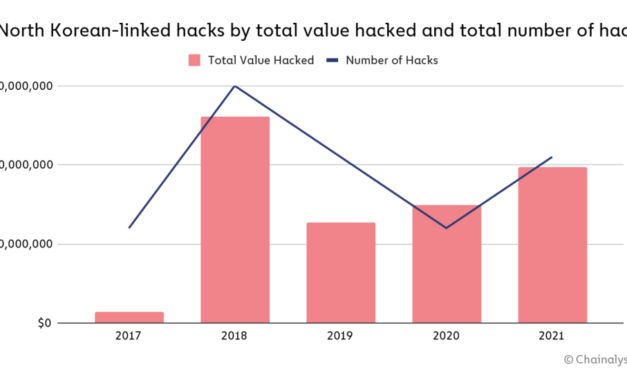 Crypto market crash wipes out millions from North Korea's stolen crypto funds