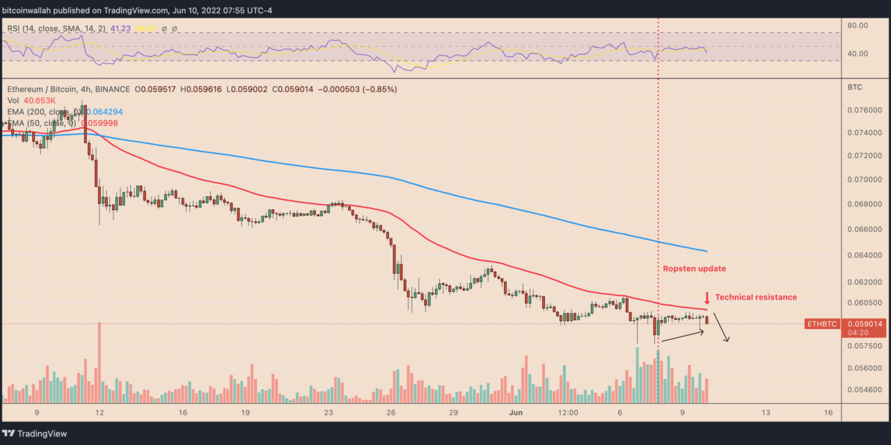 Ethereum eyes fresh yearly lows vs. Bitcoin as bulls snub successful 'Merge' rehearsal