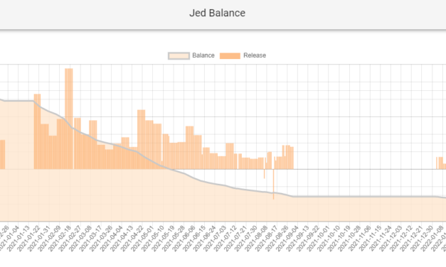 After 8 years dumping billions of XRP, Jed McCaleb's stack runs out in weeks