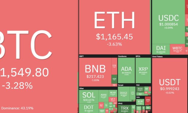 Bitcoin price climbs to $22.5K after Fed 75 basis point hike aims to cap runaway inflation