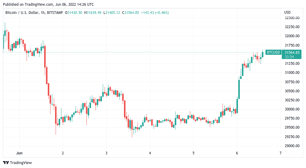 BTC price approaches $32K as analyst warns of 'boring' summer for Bitcoin