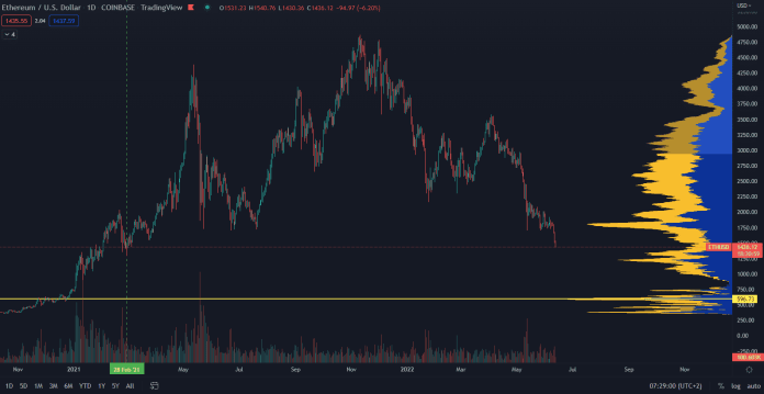 Ethereum na ročnom minime