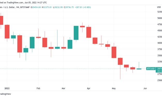 Bitcoin price needs to close above $29,450 for its first green weekly candle since March
