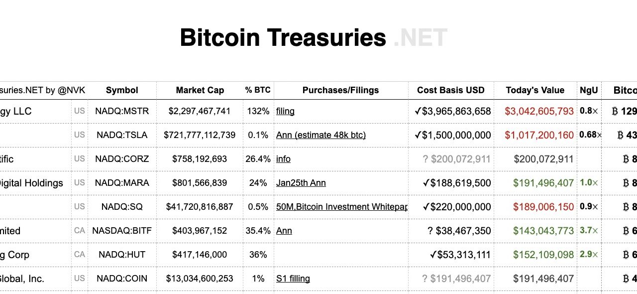 In this together: Musk and Saylor down a combined $1.5B on Bitcoin buys