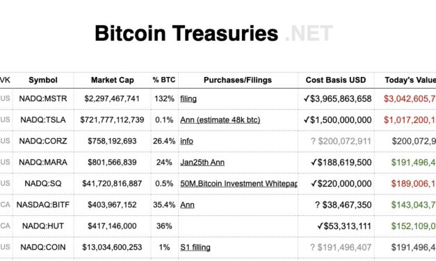 In this together: Musk and Saylor down a combined $1.5B on Bitcoin buys