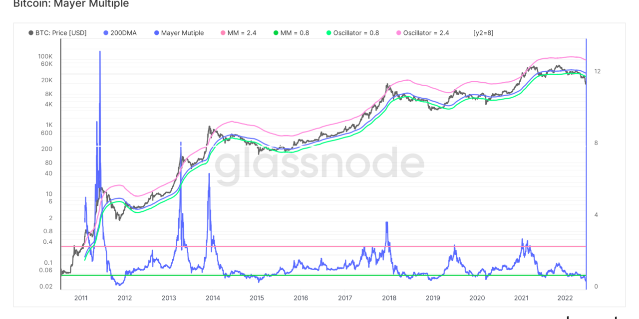 Bitcoin hodler data hints BTC price 'really close' to bottom — analysts