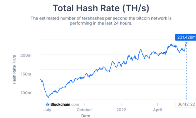 Bitcoin hash rate marks all-time high as BTC price drops below $25K