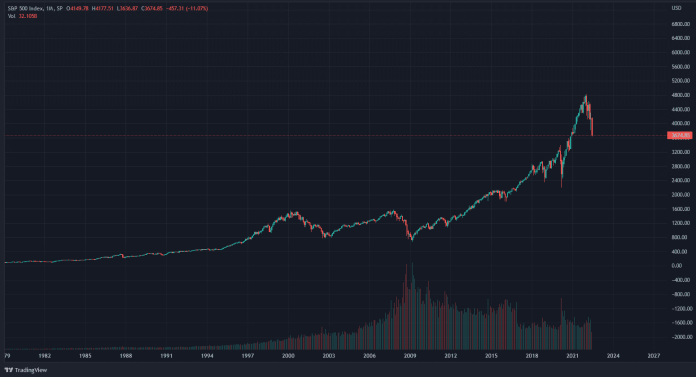 Graf: S&P 500. 1M.