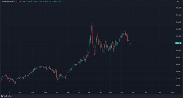 Graf na dnes: cena ropy Brent