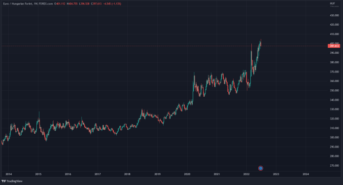 Graf na dnes: Euro/Forint. 1T
