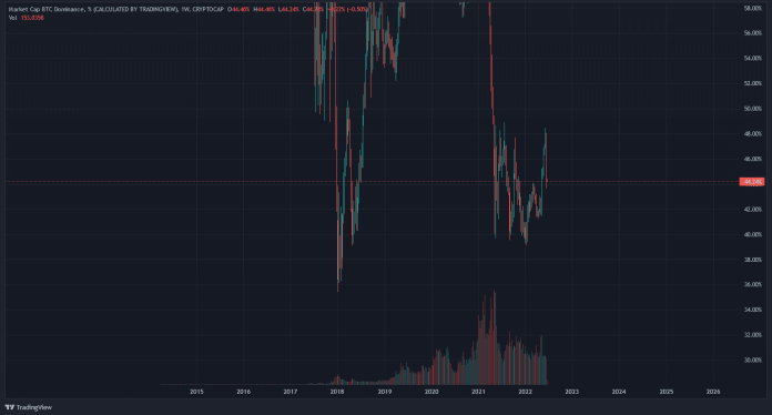 Graf: pokles dominancie Bitcoinu
