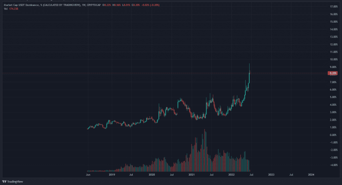 Graf: rast dominancie USDT Tether