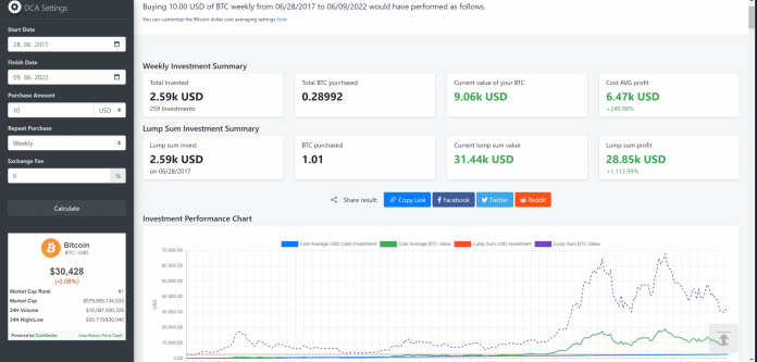 Investovanie za pomoci DCA – výsledok