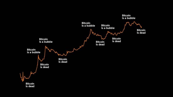 Graf, ktorý ukazuje trendy Bitcoinu