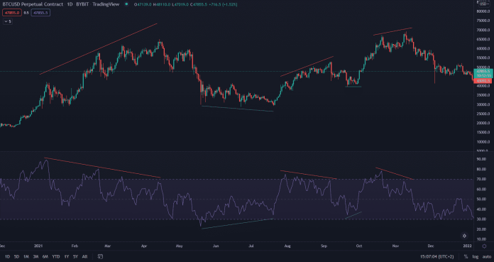 Pozitívna a negatívna divergencia RSI
