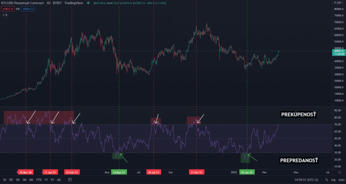 Prekúpenosť verzus prepredanosť RSI