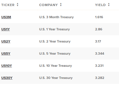 Výnosnosť americkým dlhopisov