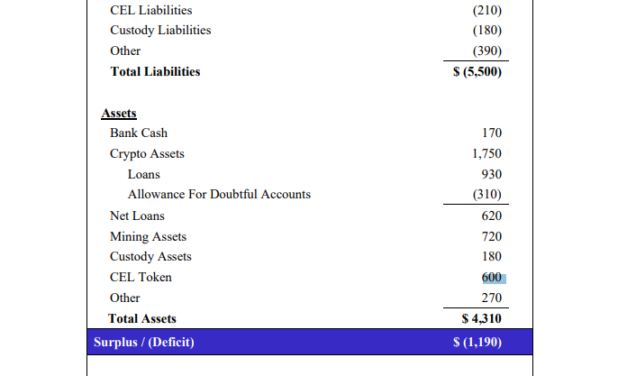 Celsius bankruptcy filings show a company in deep trouble