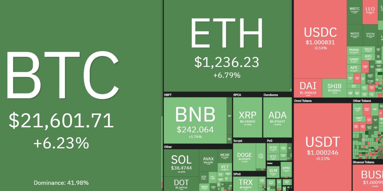 Bitcoin price surges to $21.8K, but analysts warn that the move could be a fakeout