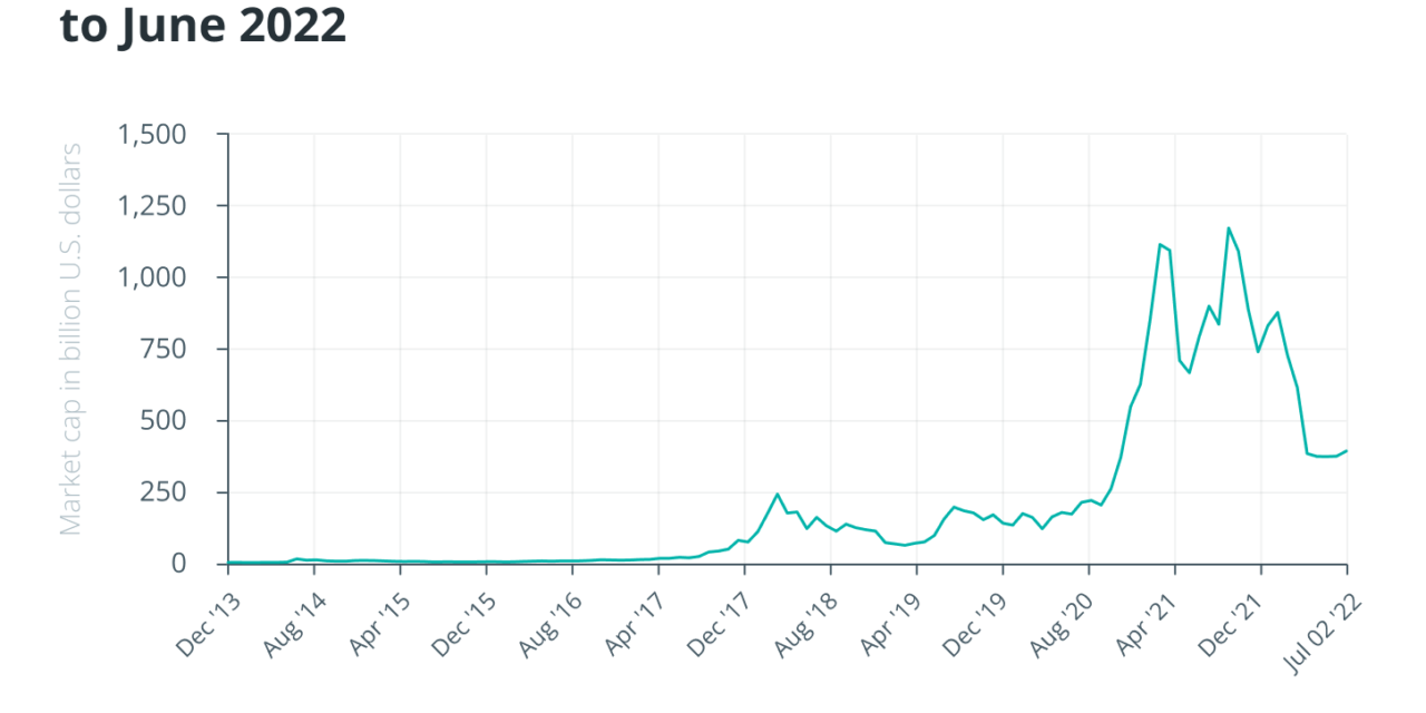 Build business: An outlook on the Web3 industry during the downtrend