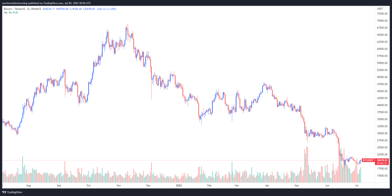 Bitcoin price swings 7.5% during intraday trading as US recession concerns mount