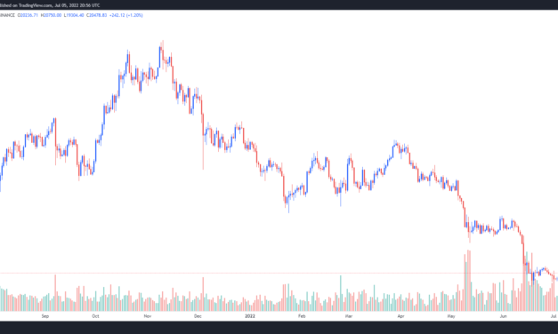 Bitcoin price swings 7.5% during intraday trading as US recession concerns mount