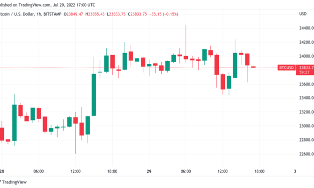 Bitcoin price rejects at $24K as 'classic short setup' spoils bulls' fun